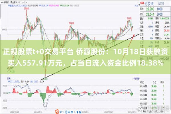 正规股票t+0交易平台 侨源股份：10月18日获融资买入557.91万元，占当日流入资金比例18.38%