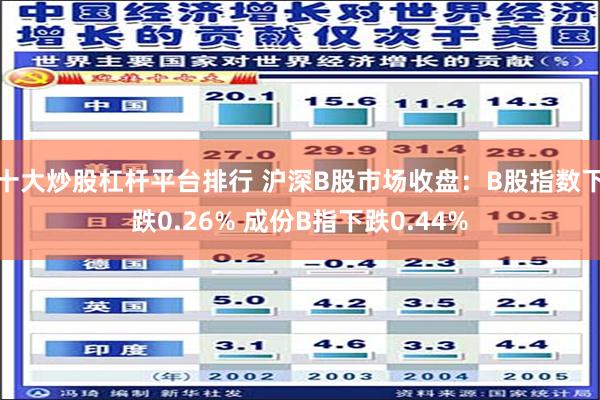 十大炒股杠杆平台排行 沪深B股市场收盘：B股指数下跌0.26% 成份B指下跌0.44%