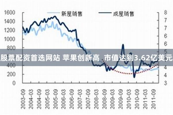 股票配资首选网站 苹果创新高  市值达到3.62亿美元